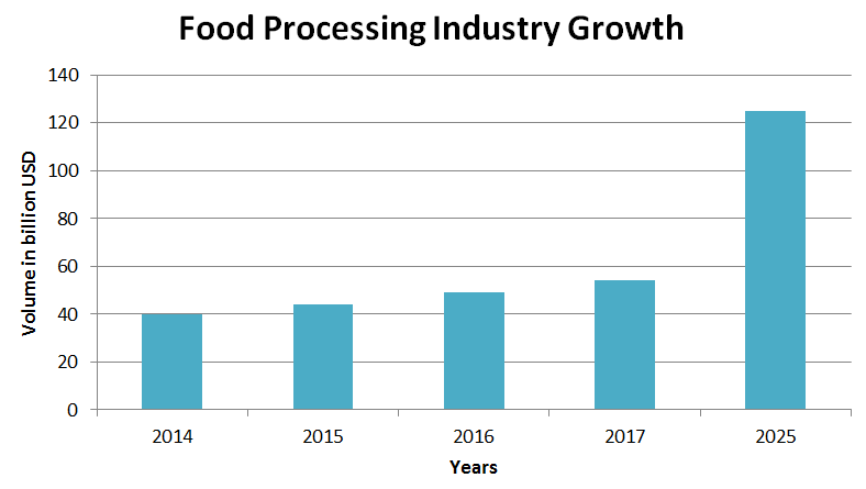 food-processing-industry-analysis-global-food-processing-equipment