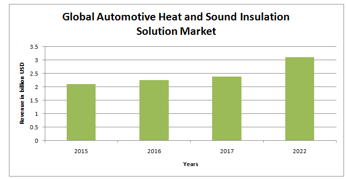 automotive heat sound and noise insulation