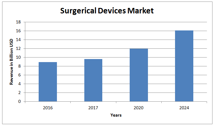 Global Surgerical Devices Market