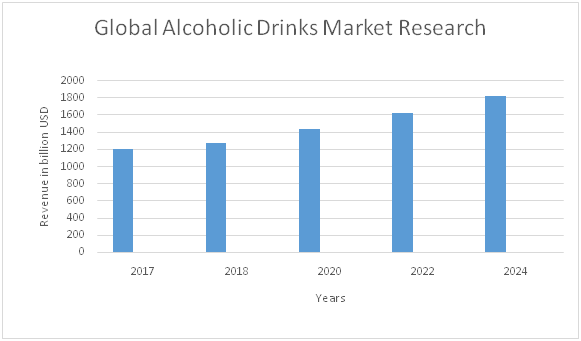 research on alcoholic drinks