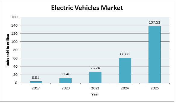 Electric Vehicles (EVs) Market - Analysis, Growth and Forecast 2018–2026