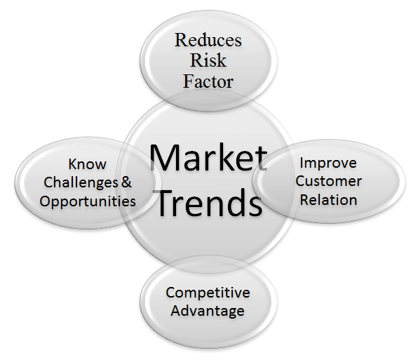 market-trends-profshare-market-research