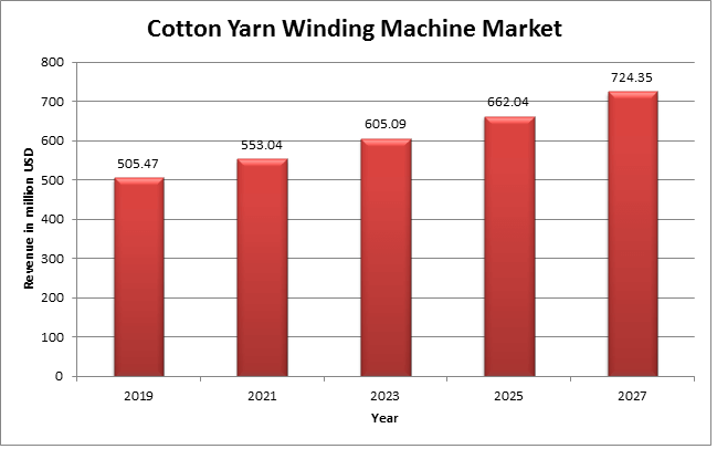 Cotton Yarn Winding Machine Market - Analysis, Growth and Forecast