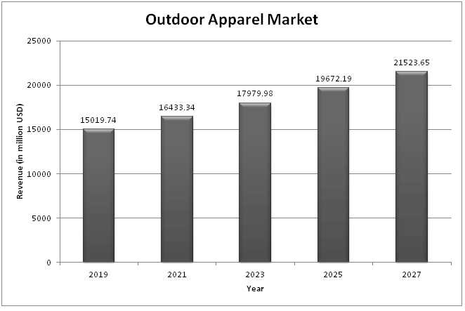 Casual Sportswear Market: Industry Analysis and Forecast (2024-2030)