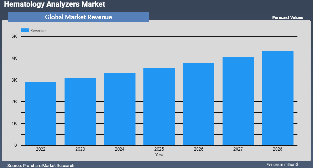 Hematology Analyzers Market