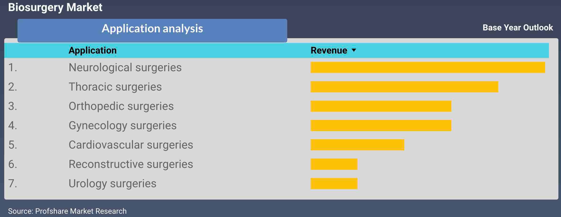 Biosurgery Market Application Insight