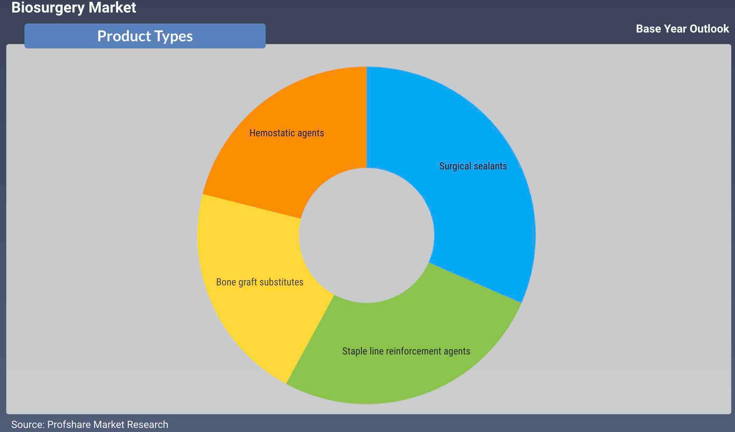 Biosurgery Market Revenue Analysis