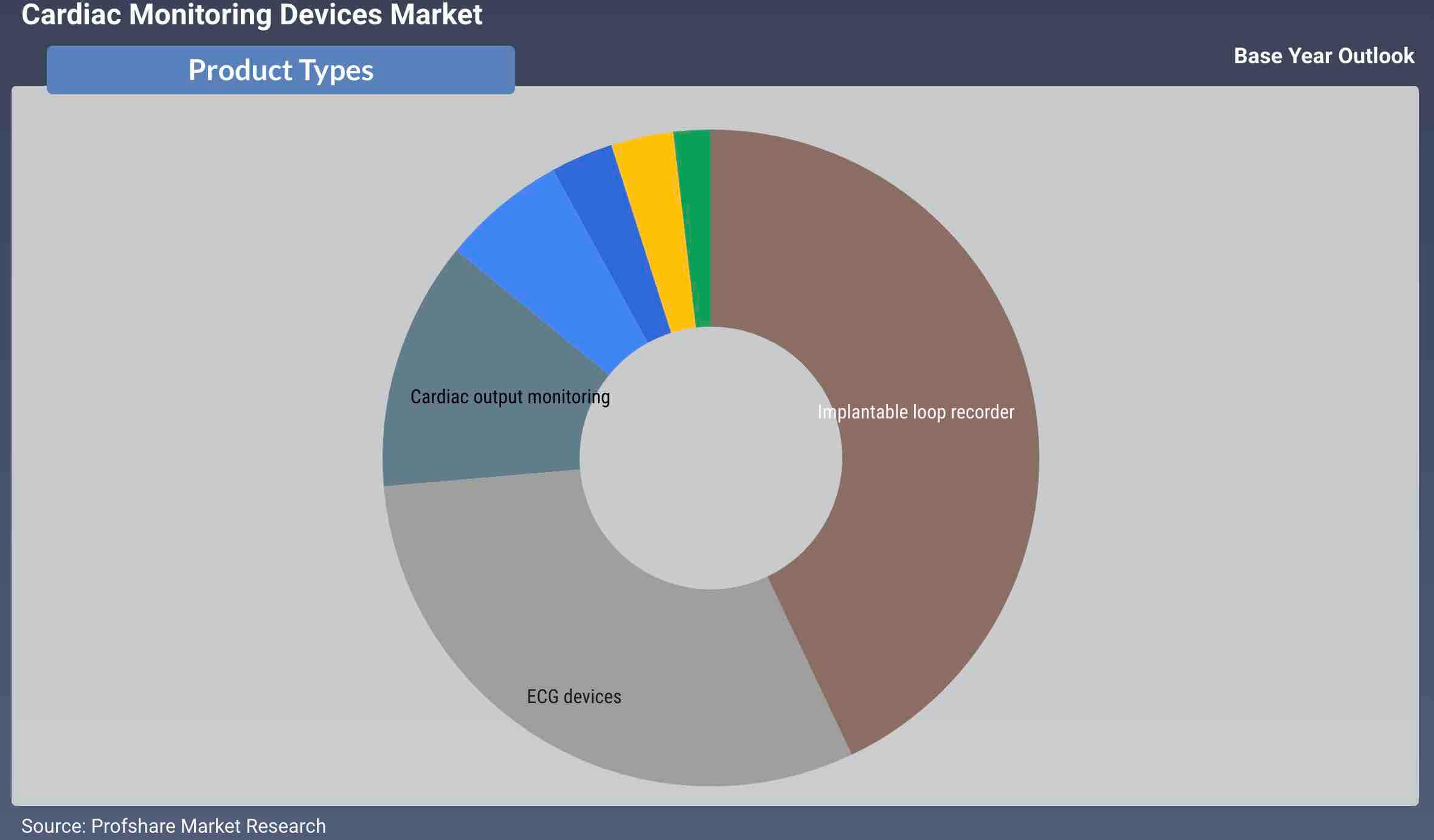  Cardiac Monitoring Devices Market Analysis 