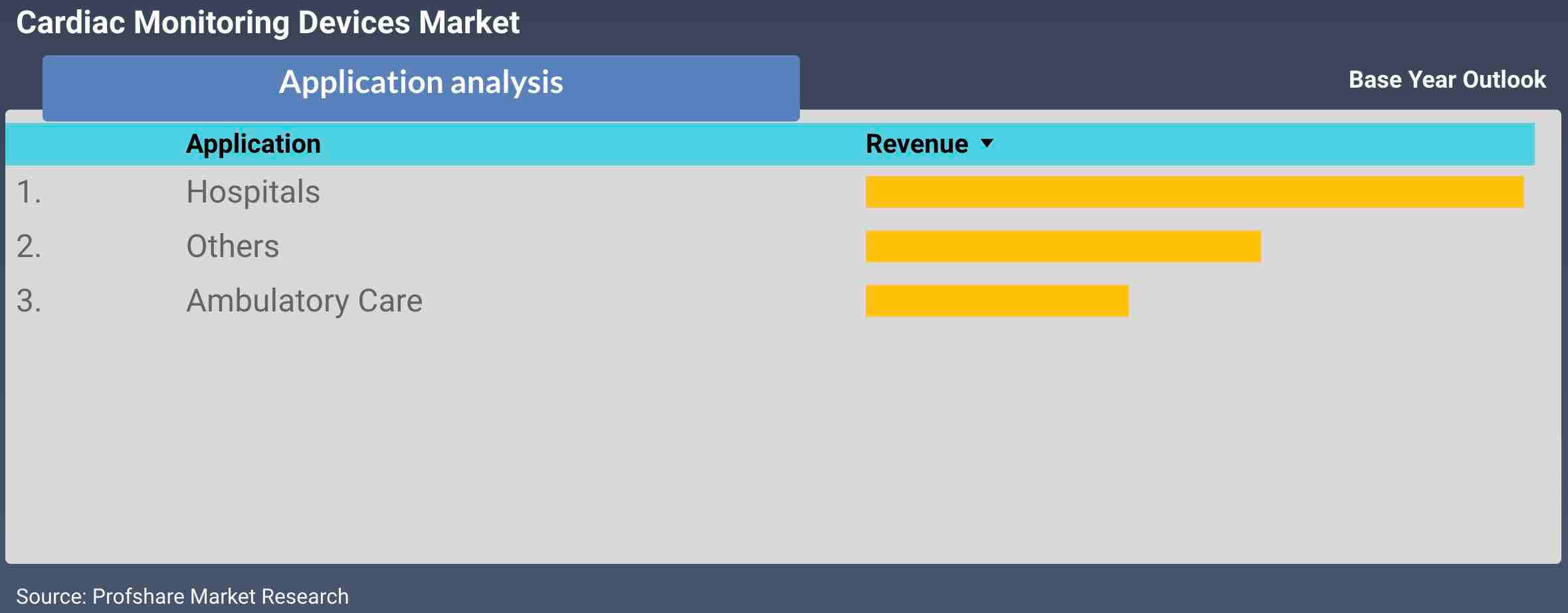 Cardiac Monitoring Devices Market Applications & Revenue Analysis