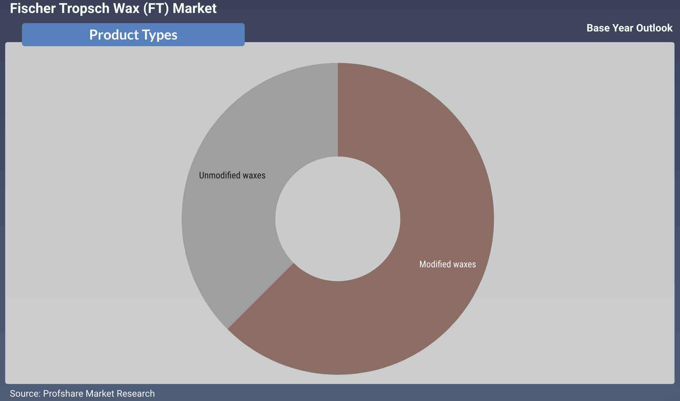 Fischer Tropsch Wax (FT) Market Revenue Analysis