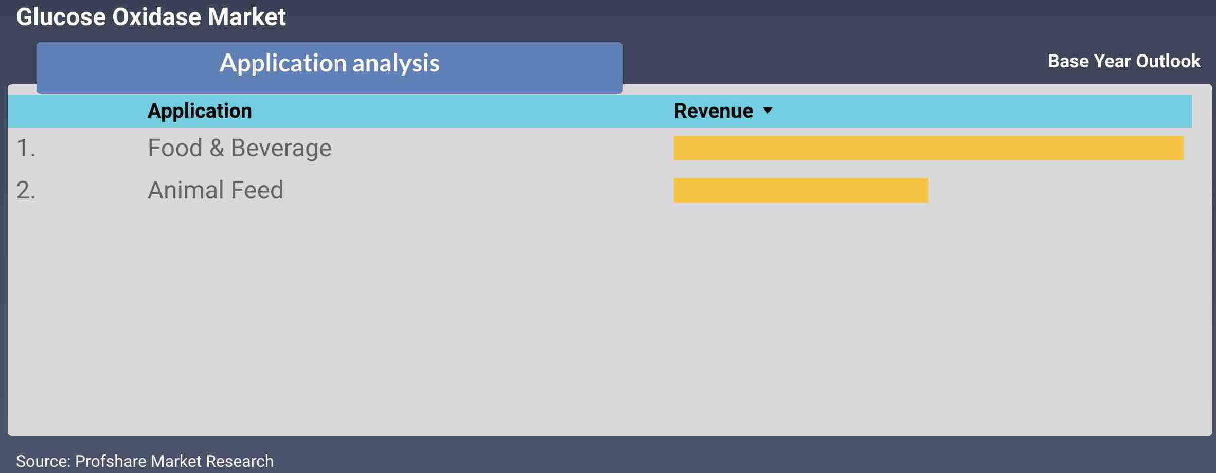 Glucose Oxidase Market Application & Competitive Analysis