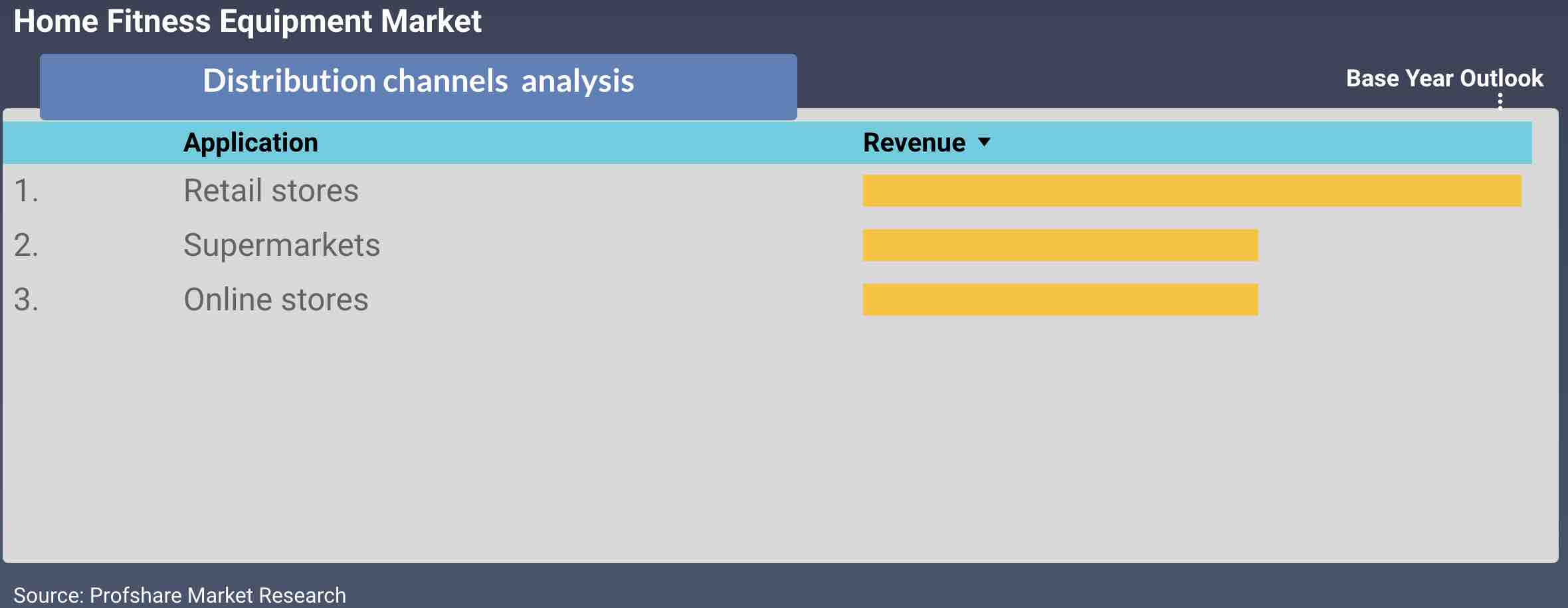 Home Fitness Equipment Market Distribution channels & Competitive Analysis