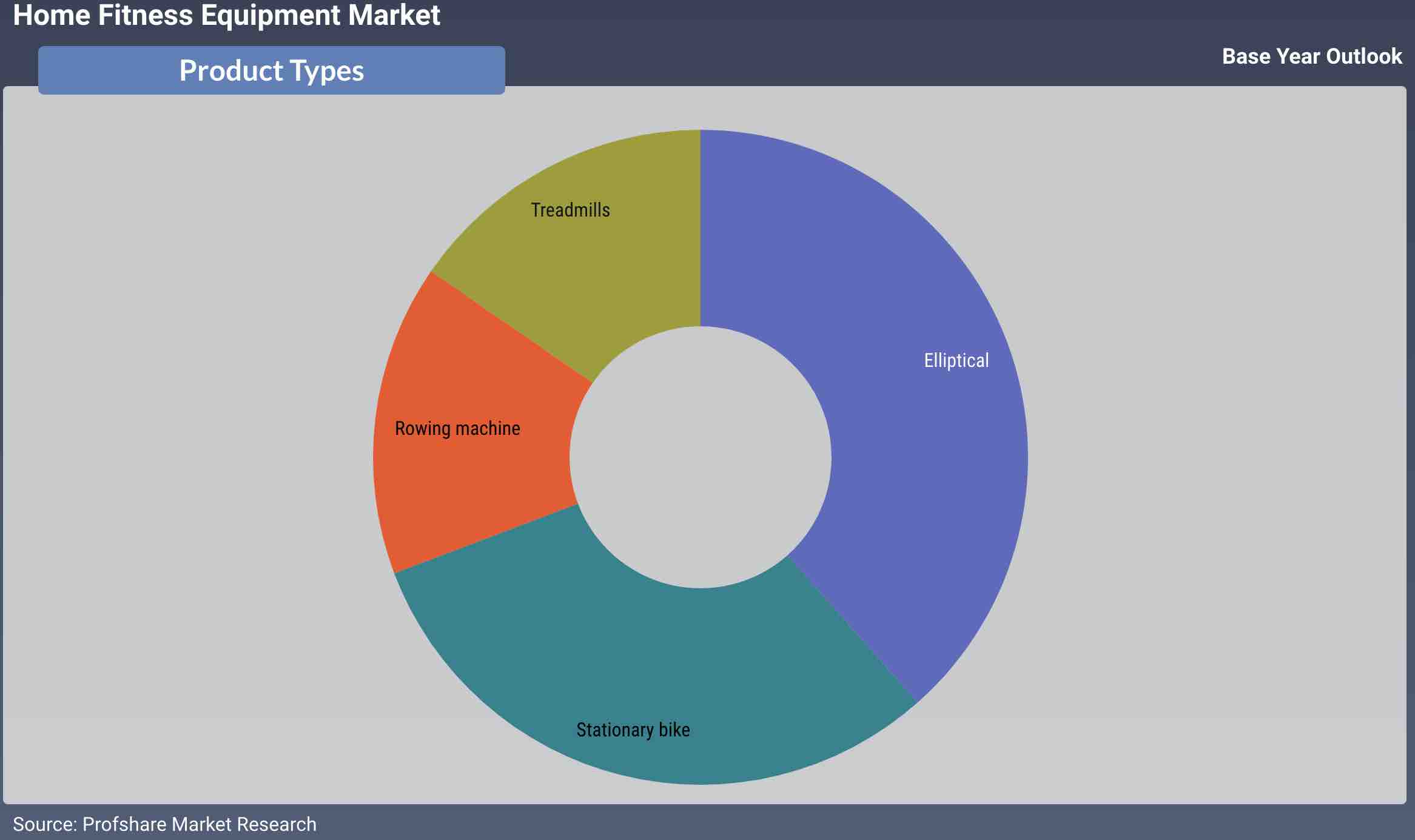 Home Fitness Equipment Market Insight