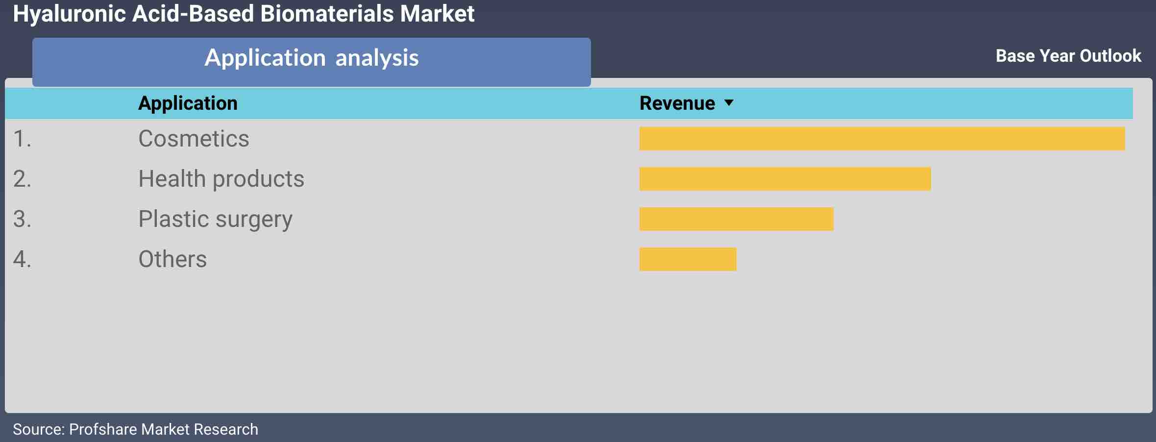 Hyaluronic Acid-Based Biomaterials Market Application & Competitive Analysis