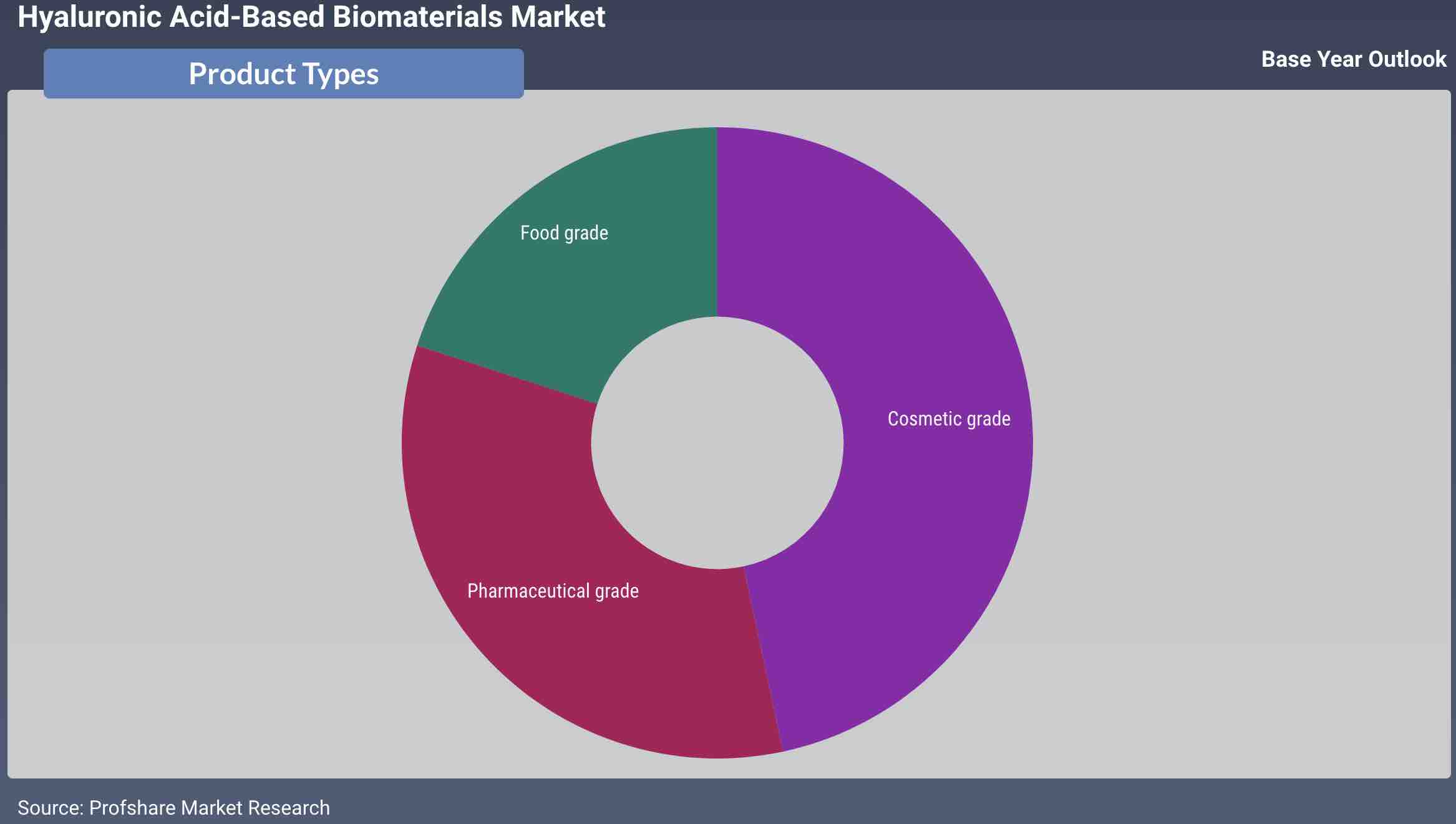 Hyaluronic Acid-Based Biomaterials Market Revenue Analysis