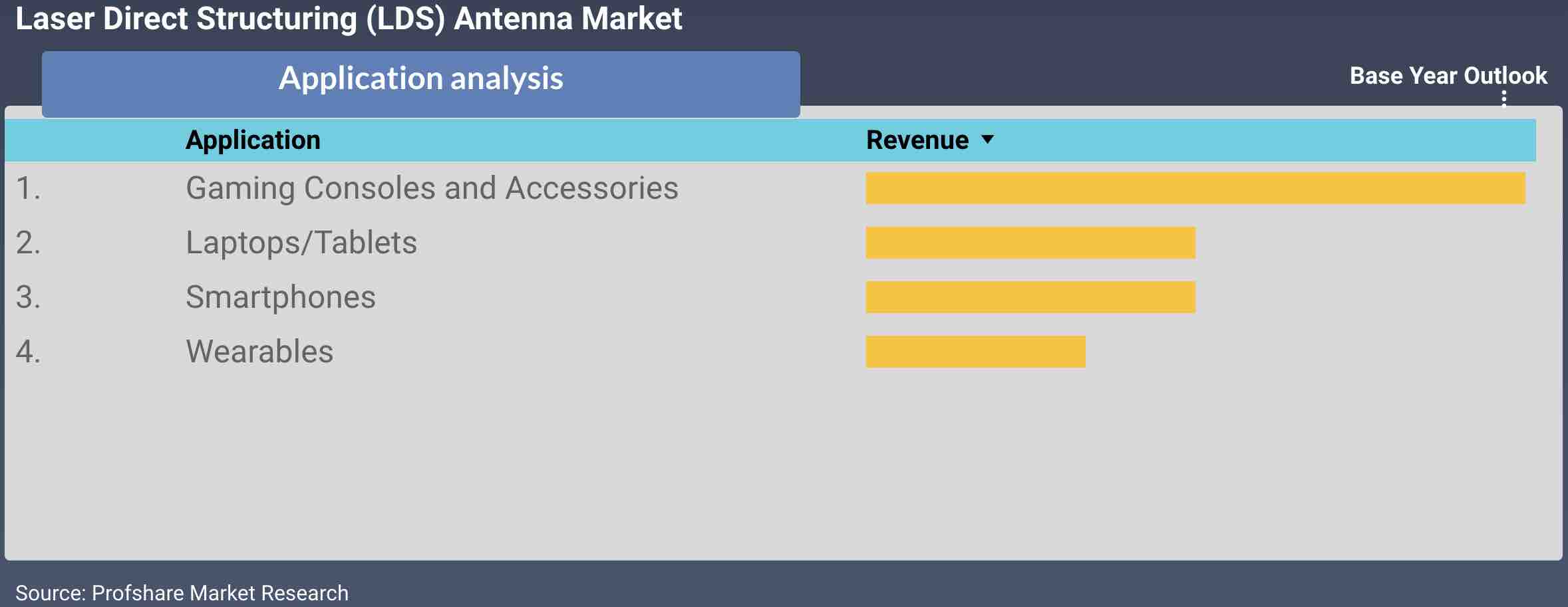 Laser Direct Structuring (LDS) Antenna Market Application & Competitive Analysis