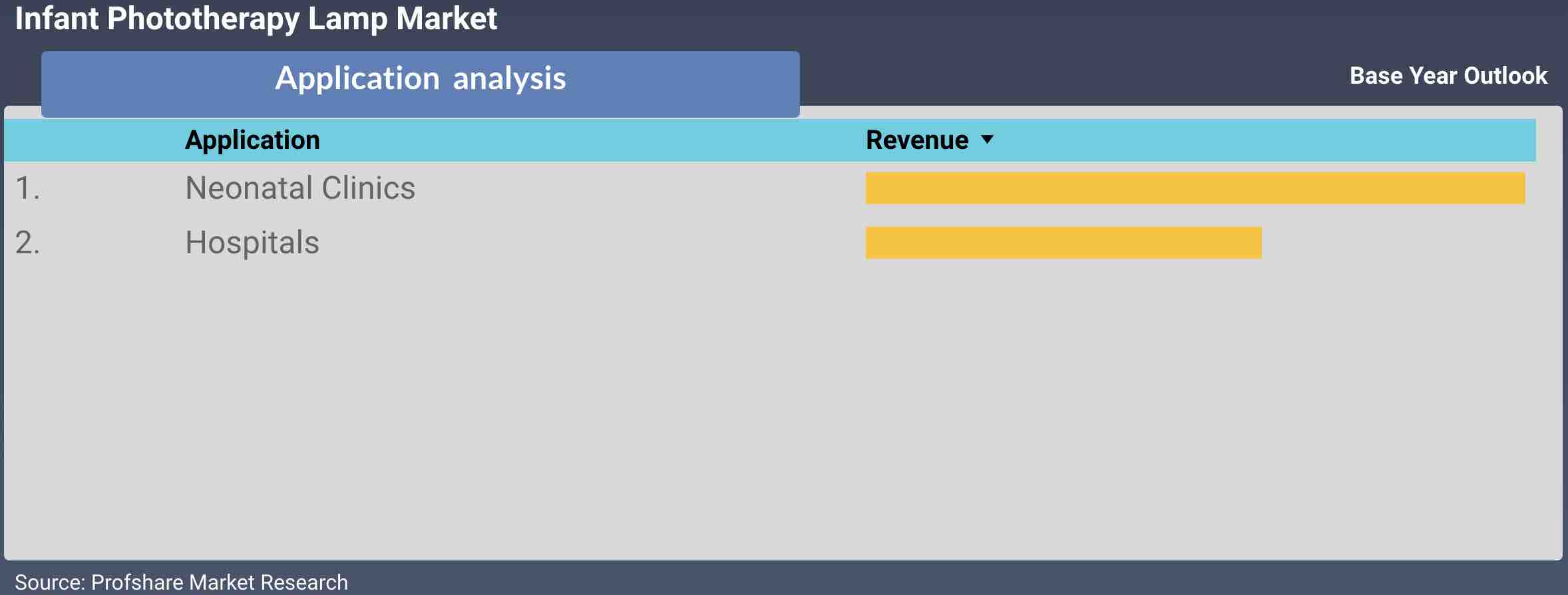 Infant Phototherapy Lamp Market Revenue Analysis