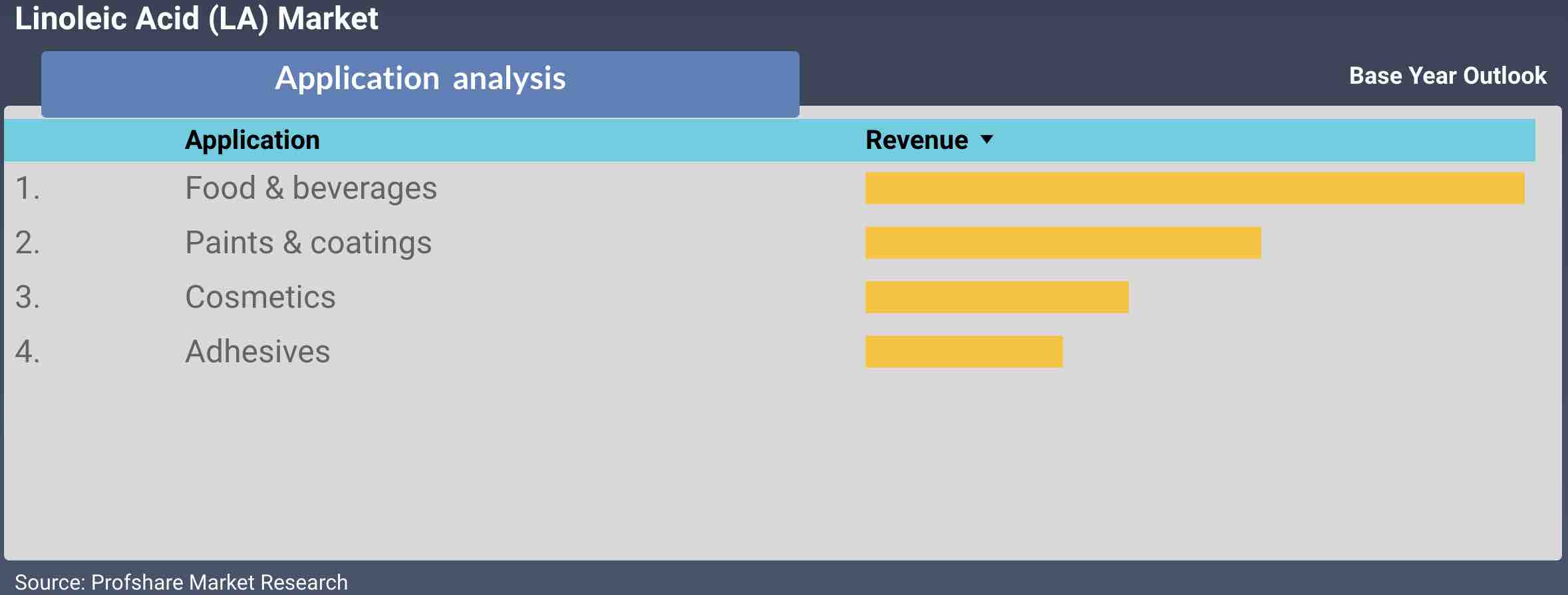 Linoleic Acid (LA) Market Application & Competitive Analysis