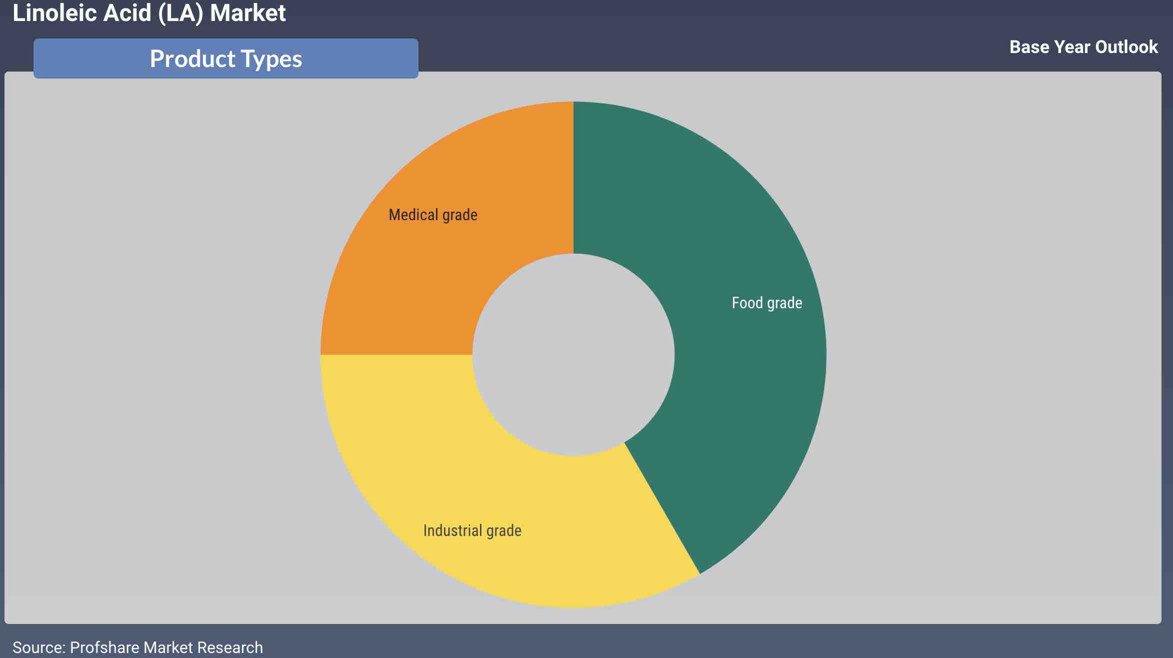 Linoleic Acid (LA) Market Revenue Analysis