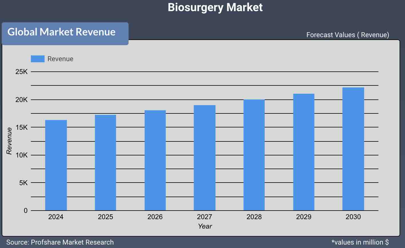 Biosurgery Market