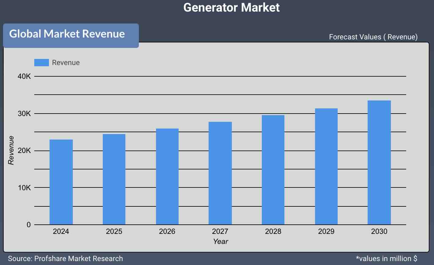 Generator Market