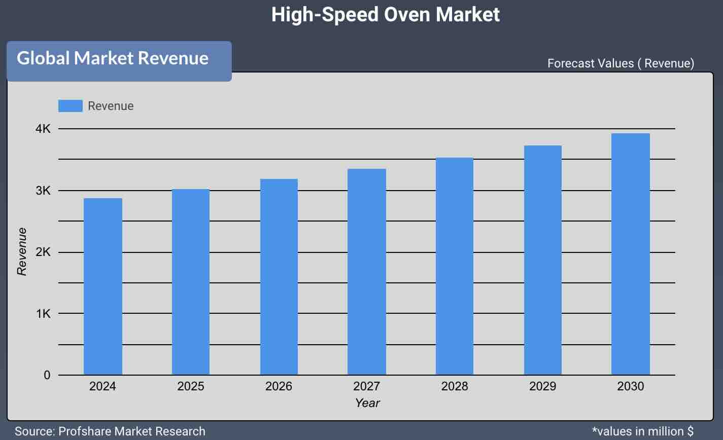 High-Speed Oven Market