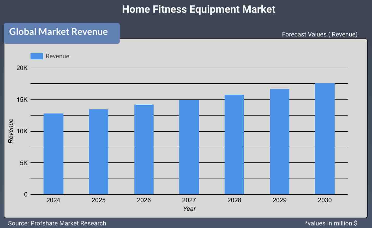 Home Fitness Equipment Market