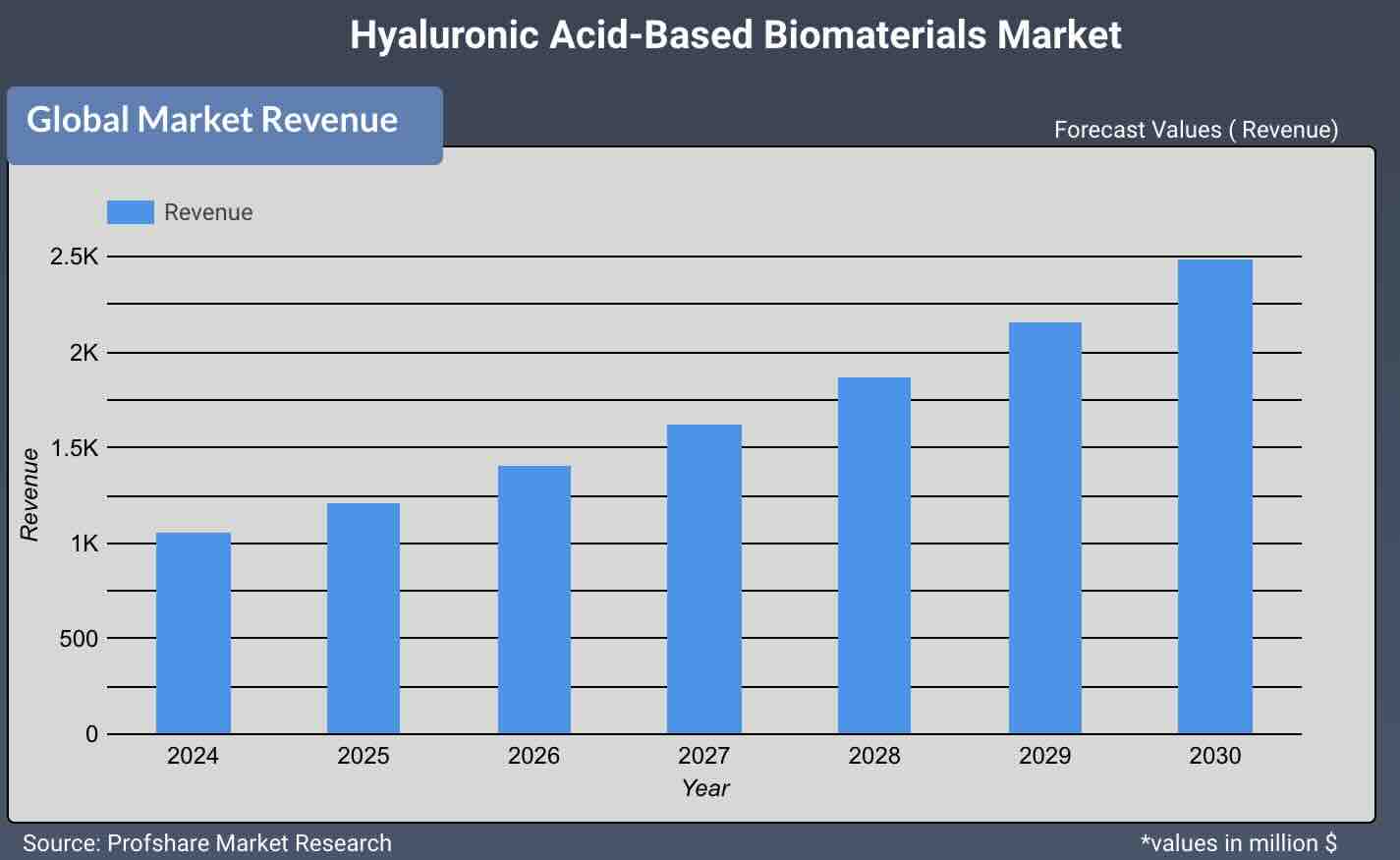 Hyaluronic Acid-Based Biomaterials Market