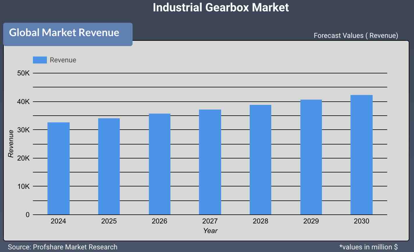 Industrial Gearbox Market