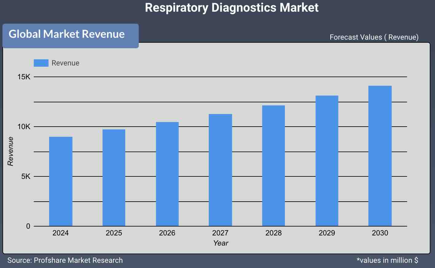 Respiratory Diagnostics Market