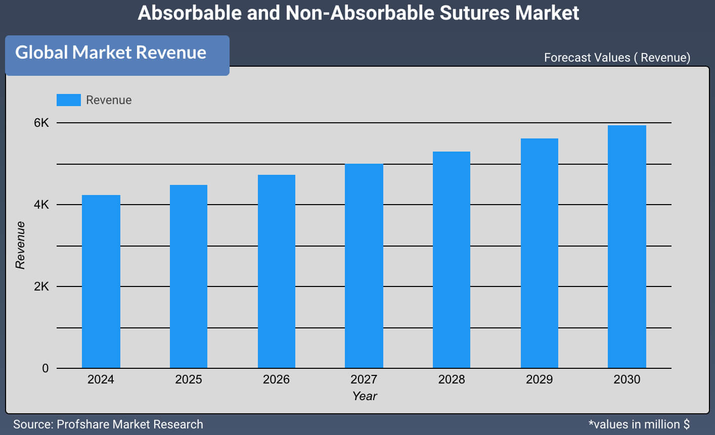 Absorbable and Non-Absorbable Sutures Market