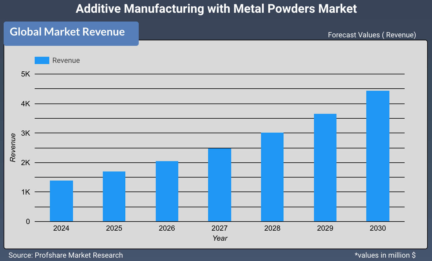 Additive Manufacturing with Metal Powders Market