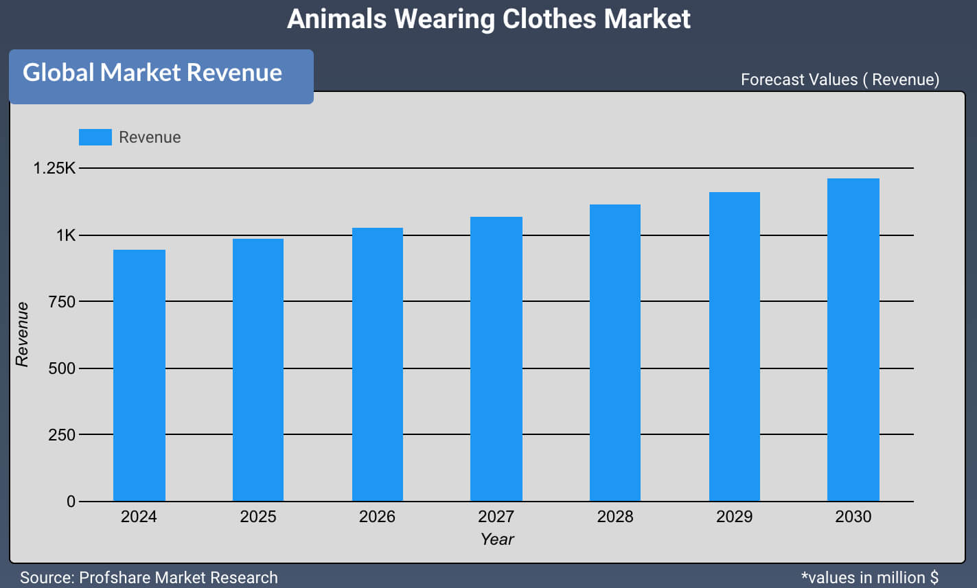 Animals Wearing Clothes Market