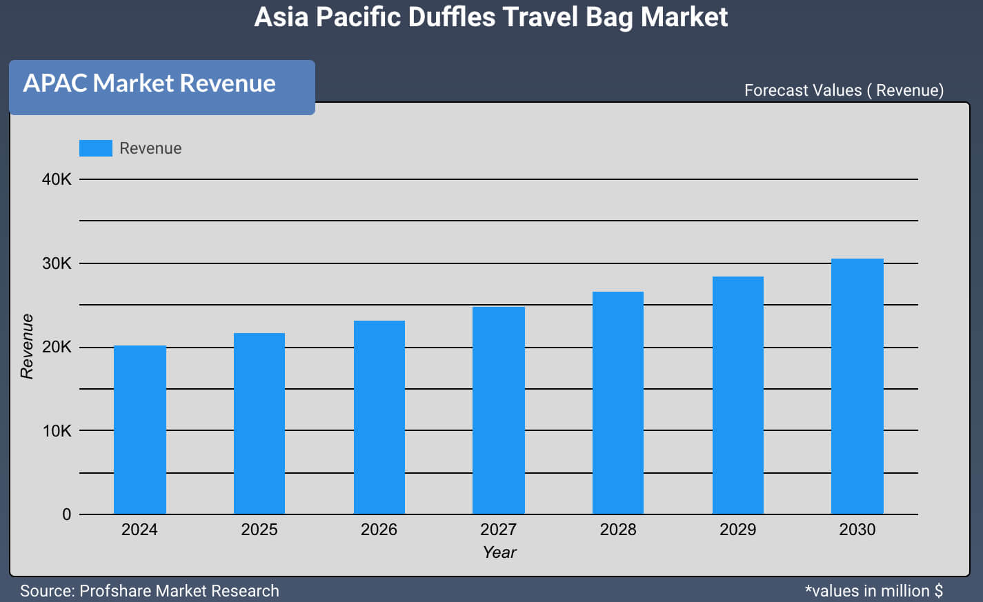 Asia Pacific Duffle Travel Bag Market