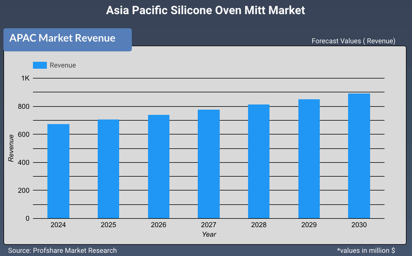 Asia Pacific Silicone Oven Mitt Market