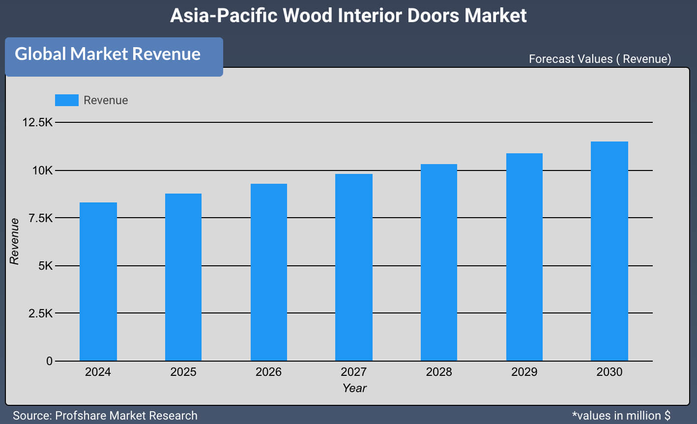 Asia-Pacific Wood Interior Doors Market