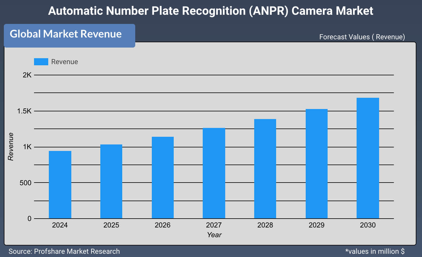 Automatic Number Plate Recognition (ANPR) Camera Market