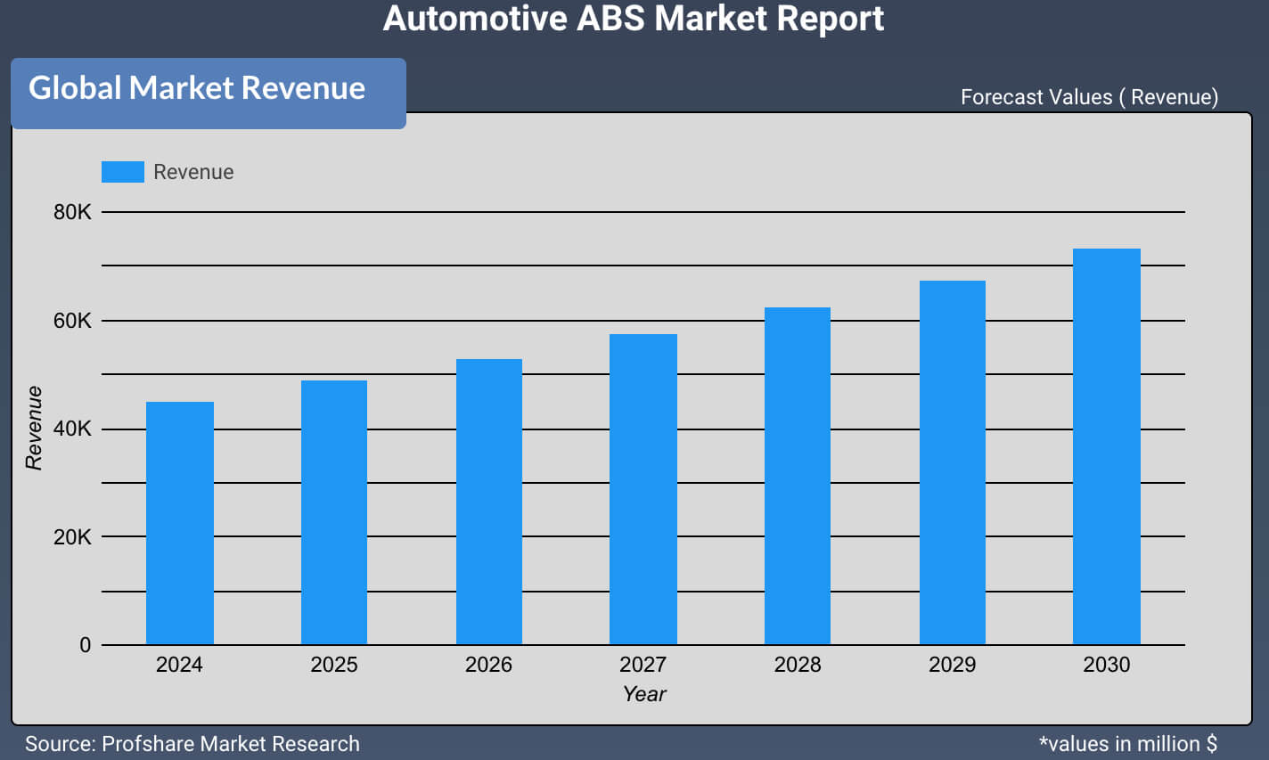 Automotive ABS Market Report