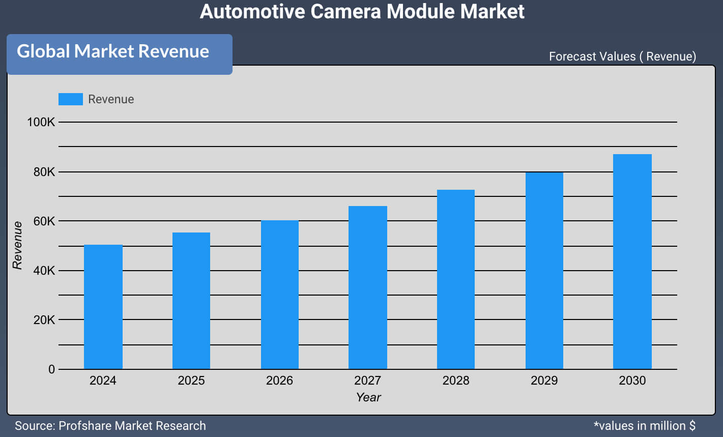 Automotive Camera Module Market