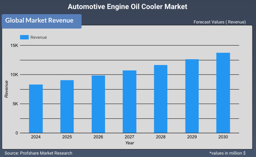 Automotive Engine Oil Cooler Market