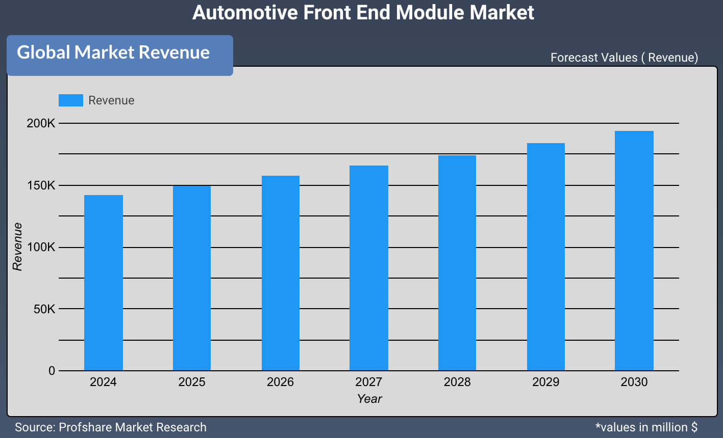 Automotive Front End Module Market