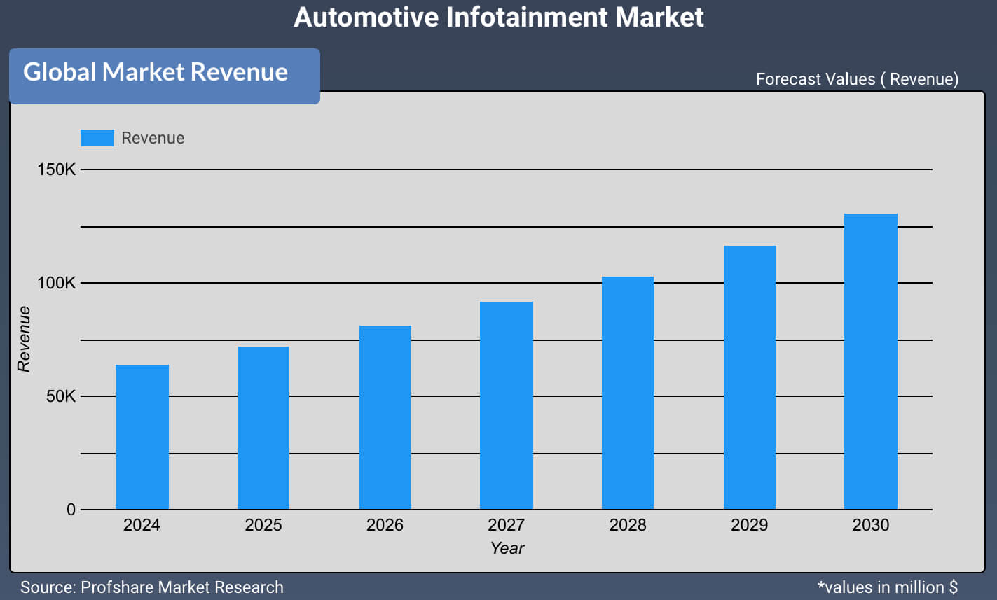 Automotive Infotainment Market