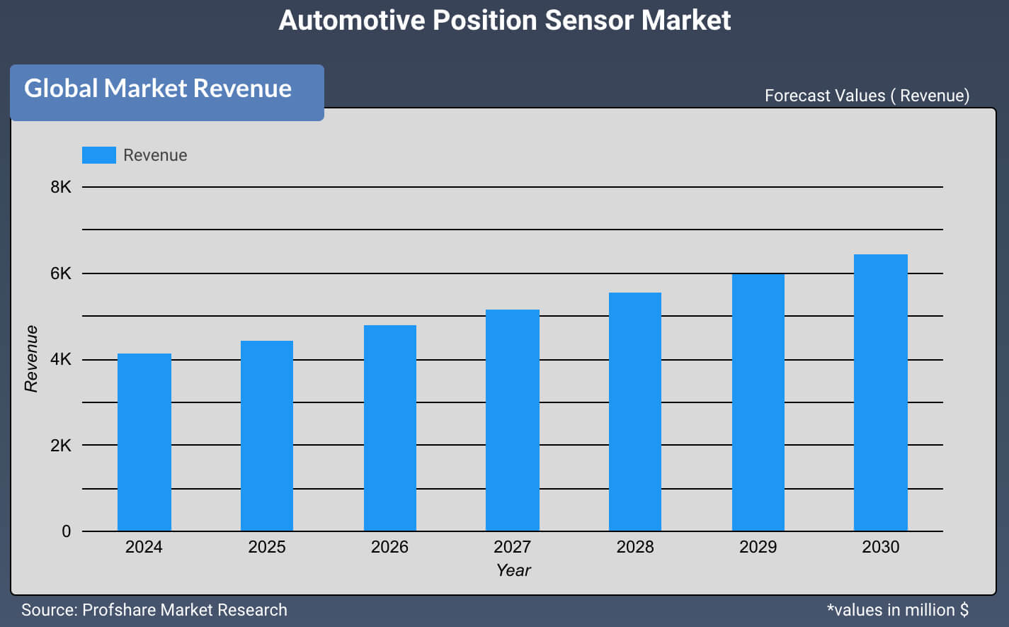 Automotive Position Sensor Market