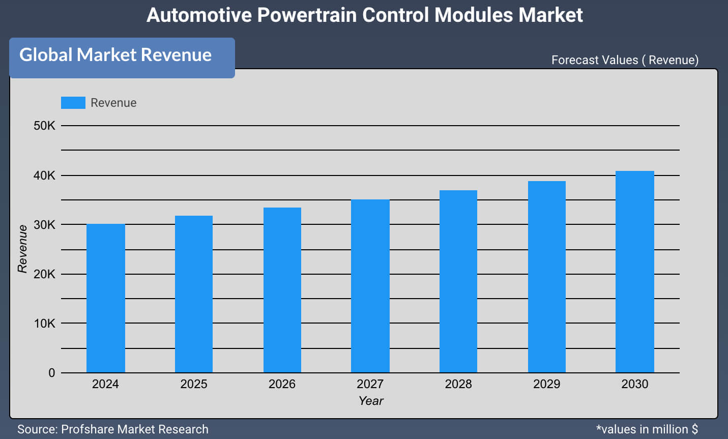 Automotive Powertrain Control Modules Market