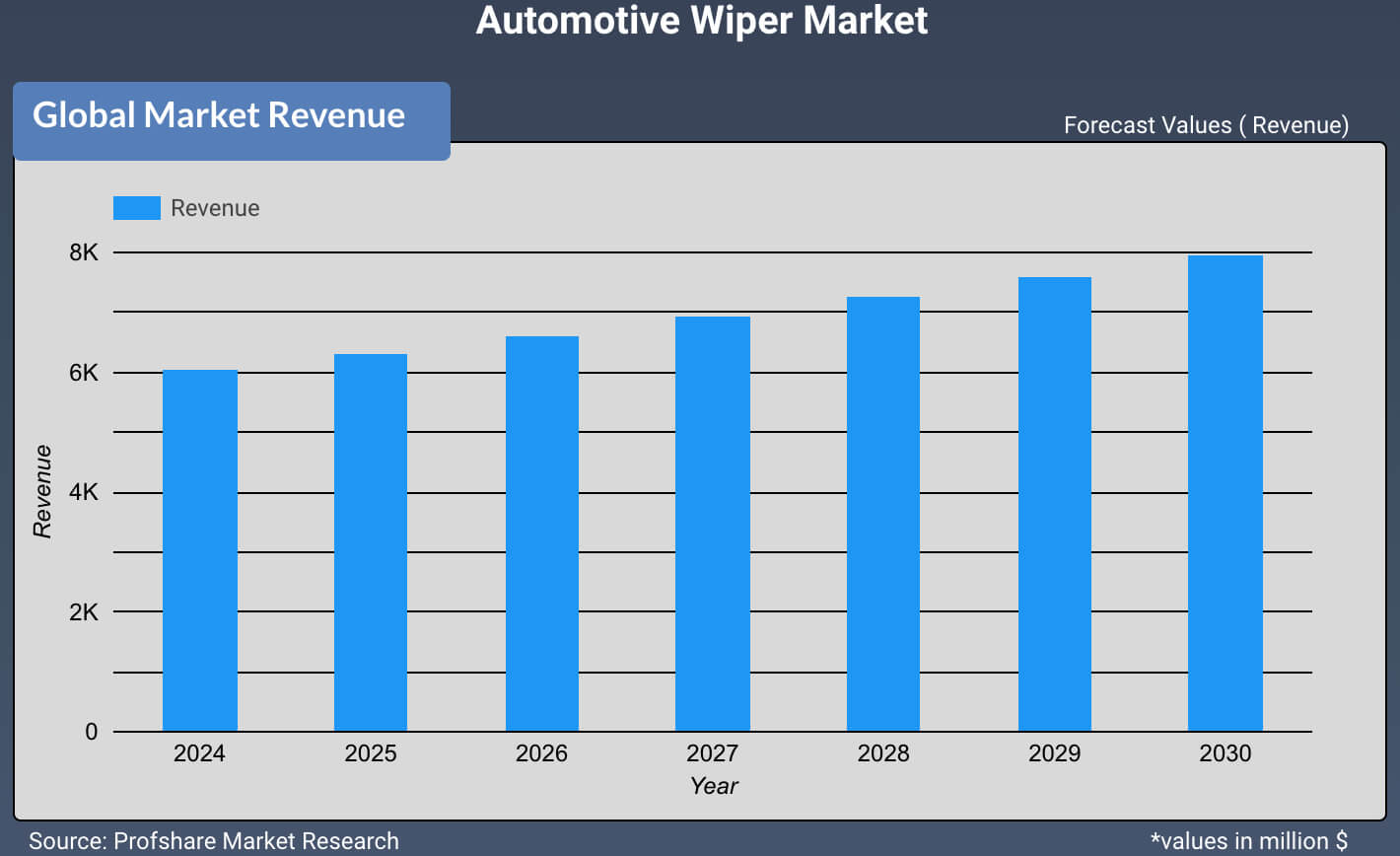 Automotive Wiper Market