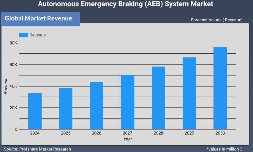 Global Automotive Autonomous Emergency Braking (AEB) System Market