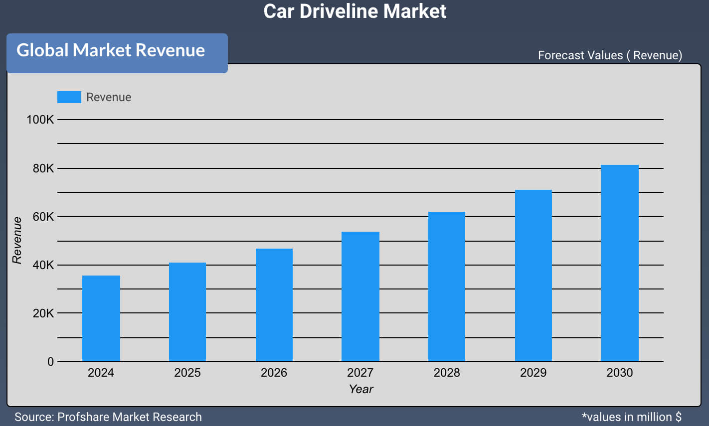 Car Driveline Market