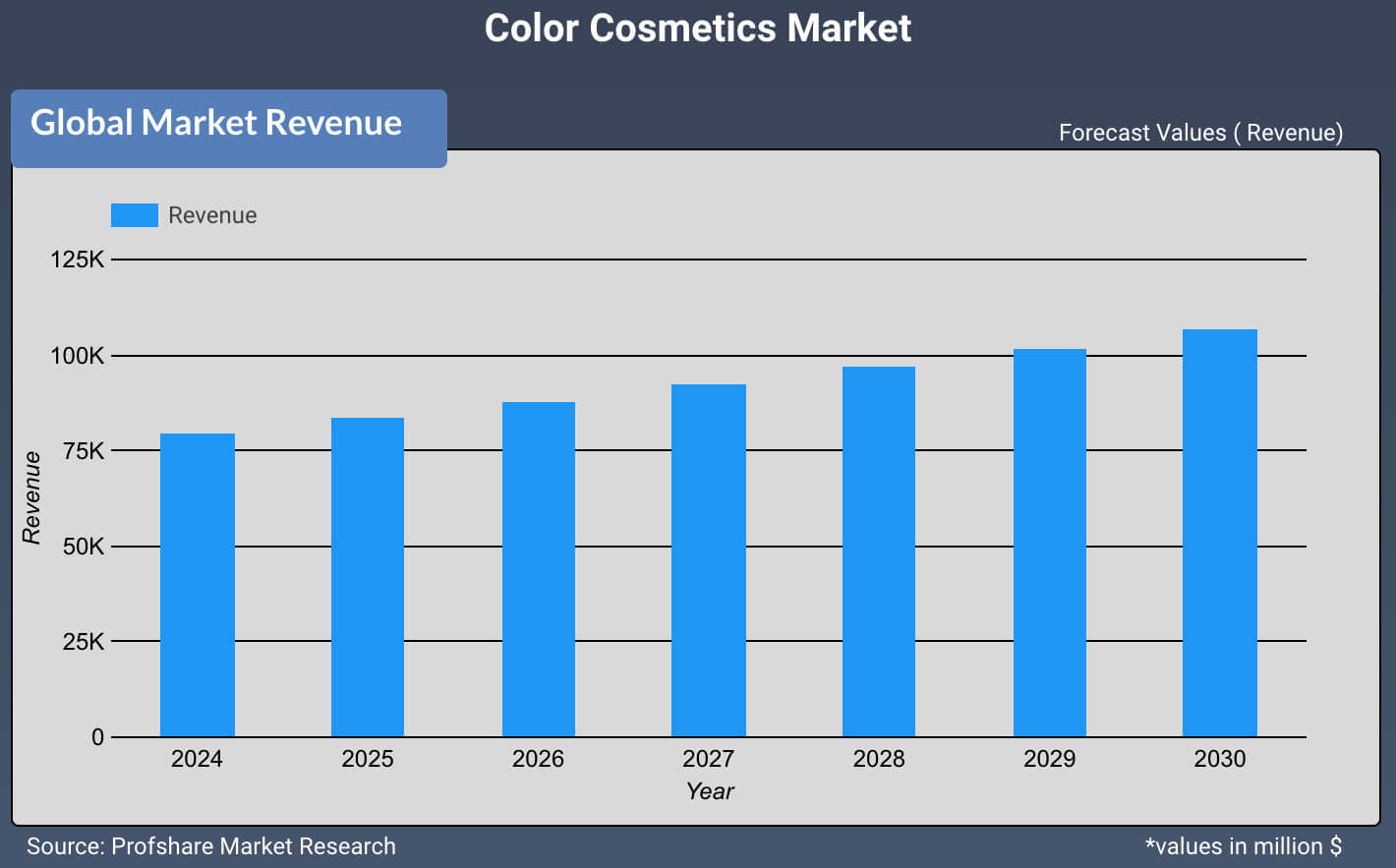 Global Color Cosmetics Market