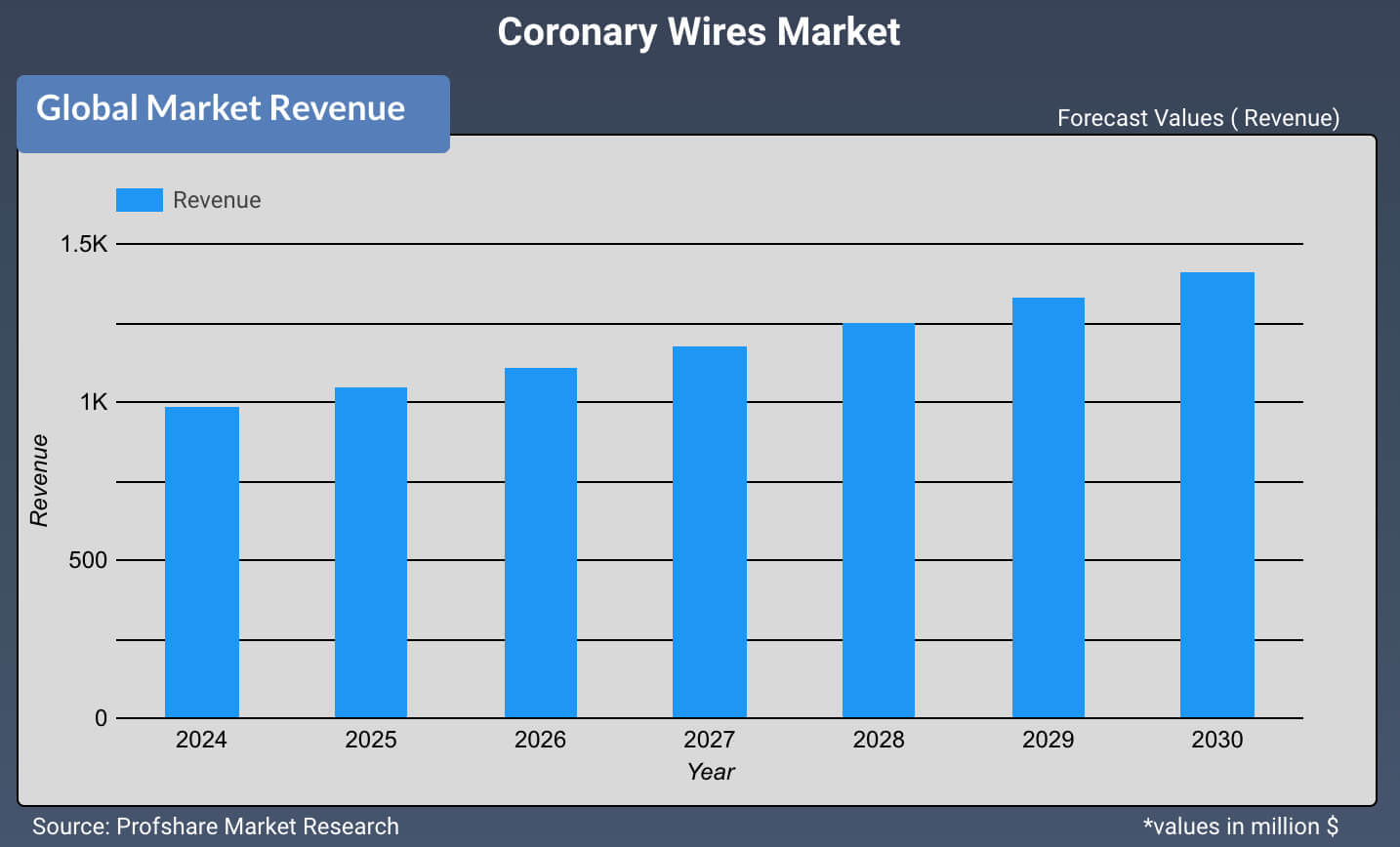 Coronary Wires Market