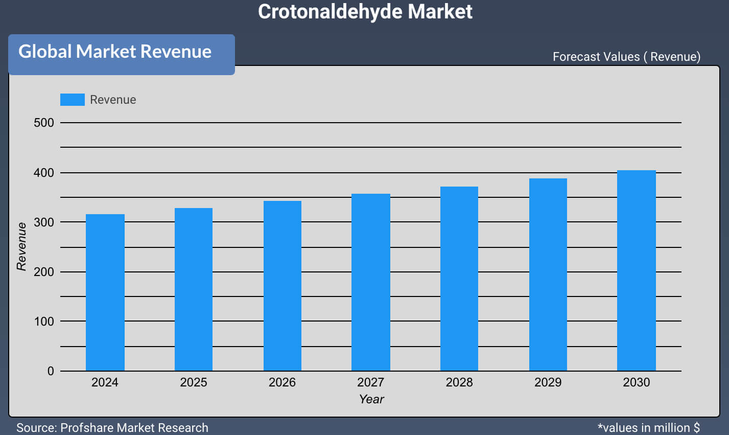 Crotonaldehyde Market